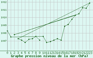 Courbe de la pression atmosphrique pour Evionnaz
