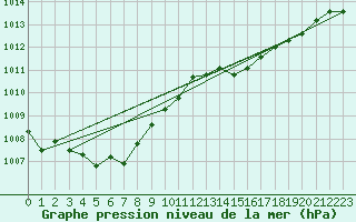 Courbe de la pression atmosphrique pour Ploumanac