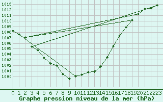 Courbe de la pression atmosphrique pour Rankki