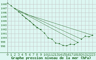 Courbe de la pression atmosphrique pour Aizenay (85)