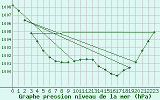 Courbe de la pression atmosphrique pour Solenzara - Base arienne (2B)