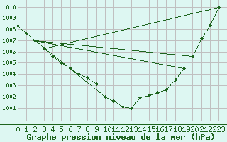 Courbe de la pression atmosphrique pour Krangede