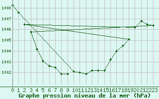 Courbe de la pression atmosphrique pour Montrodat (48)