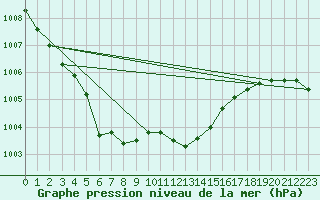 Courbe de la pression atmosphrique pour Trawscoed