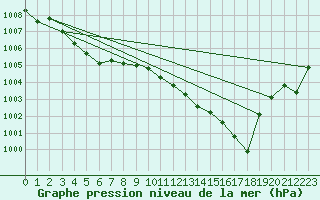 Courbe de la pression atmosphrique pour Pau (64)