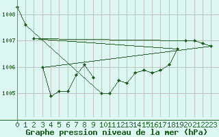 Courbe de la pression atmosphrique pour Capo Caccia