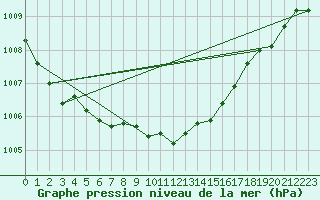 Courbe de la pression atmosphrique pour Mazres Le Massuet (09)