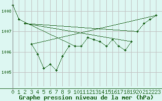 Courbe de la pression atmosphrique pour Pertuis - Grand Cros (84)