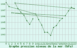 Courbe de la pression atmosphrique pour Ble - Binningen (Sw)