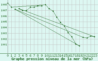 Courbe de la pression atmosphrique pour Douelle (46)