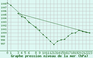 Courbe de la pression atmosphrique pour Harzgerode