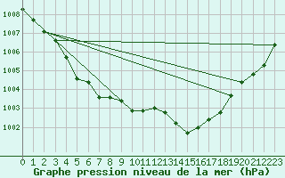 Courbe de la pression atmosphrique pour Treize-Vents (85)