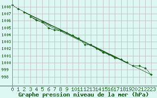 Courbe de la pression atmosphrique pour Michelstadt-Vielbrunn