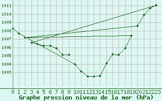 Courbe de la pression atmosphrique pour Fahy (Sw)