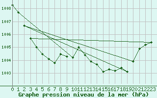 Courbe de la pression atmosphrique pour Saint-Hubert (Be)
