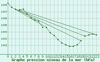 Courbe de la pression atmosphrique pour Mehamn