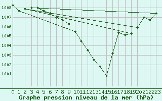 Courbe de la pression atmosphrique pour Cotnari