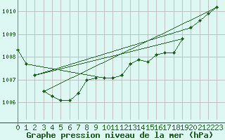 Courbe de la pression atmosphrique pour Leconfield