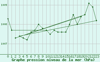 Courbe de la pression atmosphrique pour Llanes