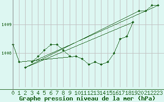 Courbe de la pression atmosphrique pour Tekirdag