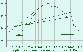 Courbe de la pression atmosphrique pour Terschelling Hoorn