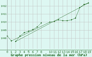 Courbe de la pression atmosphrique pour Edgeoya