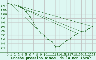 Courbe de la pression atmosphrique pour Cerisiers (89)