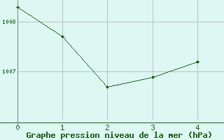 Courbe de la pression atmosphrique pour Tatlayoko Lake