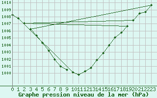 Courbe de la pression atmosphrique pour Tornio Torppi