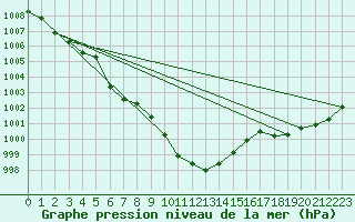 Courbe de la pression atmosphrique pour Charterhall