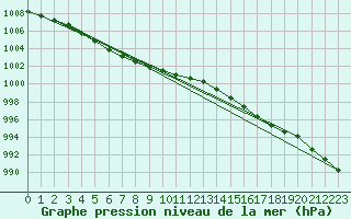 Courbe de la pression atmosphrique pour Svolvaer / Helle