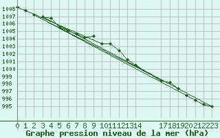 Courbe de la pression atmosphrique pour Baraque Fraiture (Be)