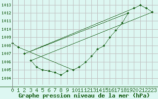 Courbe de la pression atmosphrique pour Leek Thorncliffe
