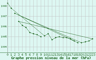 Courbe de la pression atmosphrique pour Ritsem