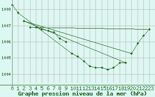 Courbe de la pression atmosphrique pour la bouée 62127