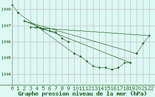 Courbe de la pression atmosphrique pour la bouée 62127