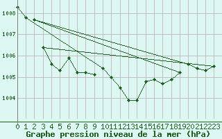 Courbe de la pression atmosphrique pour Stoetten