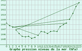 Courbe de la pression atmosphrique pour Vias (34)