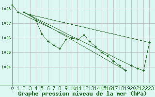 Courbe de la pression atmosphrique pour Anglars St-Flix(12)