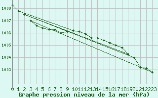 Courbe de la pression atmosphrique pour Ouessant (29)