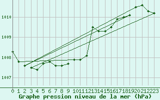 Courbe de la pression atmosphrique pour Oehringen