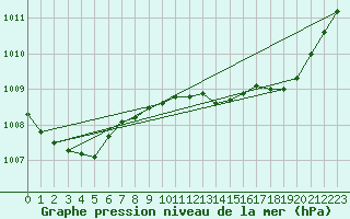 Courbe de la pression atmosphrique pour Dunkerque (59)