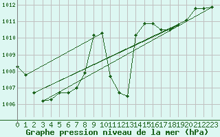 Courbe de la pression atmosphrique pour Nuerburg-Barweiler
