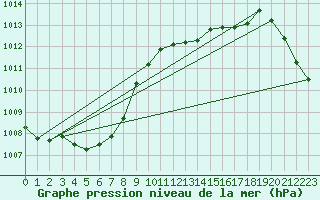 Courbe de la pression atmosphrique pour Lanvoc (29)