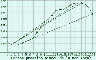 Courbe de la pression atmosphrique pour Brest (29)