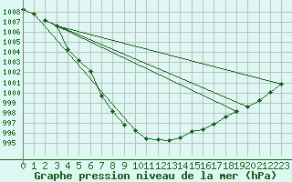 Courbe de la pression atmosphrique pour Hemling