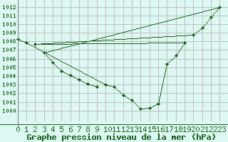 Courbe de la pression atmosphrique pour Deauville (14)