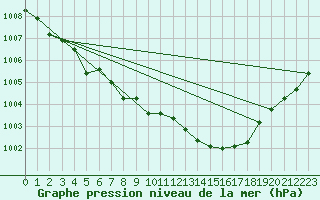 Courbe de la pression atmosphrique pour Pointe de Chassiron (17)