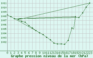 Courbe de la pression atmosphrique pour Praha Kbely