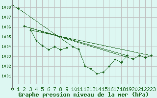 Courbe de la pression atmosphrique pour Cap Corse (2B)